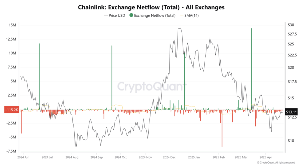 Chainlink Link Exchange Netflow All Exchanges by Cryptoquant