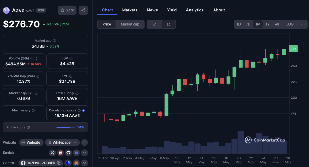 Aave Aave Price Chart 