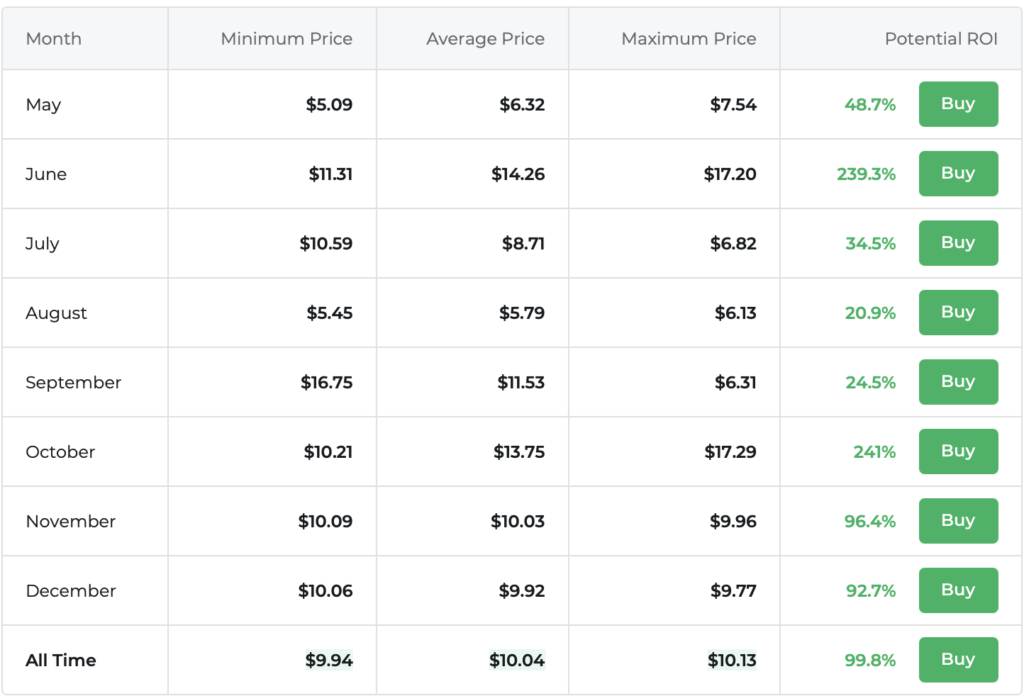 Aptos Apt Price Prediction by Changelly