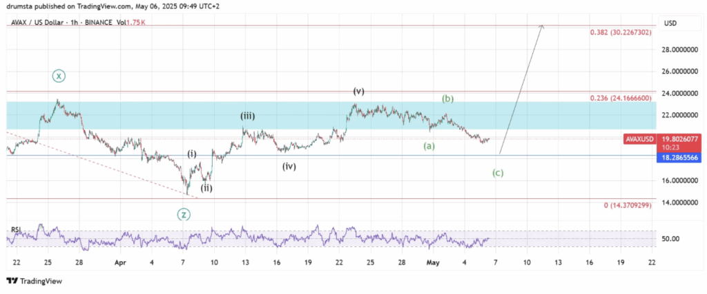 Avalanche Avax Price Technical Analysis