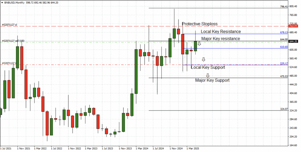BNB’s Technical Weak point Persists: 0 Help the Subsequent Battleground – BlockNews