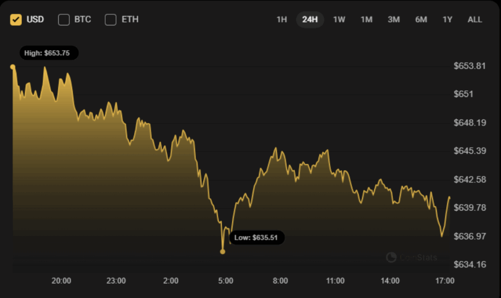 BNB at a Crossroads: Will Bulls Defend 0 or Will Bears Prevail? – BlockNews