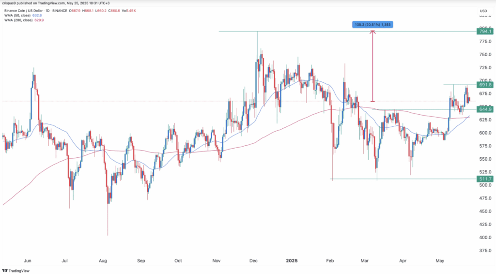 Binance Coin Bnb Price Chart Technical Analyis