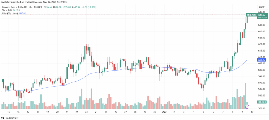 Binance Coin Bnb Price Chart Technical Analysis