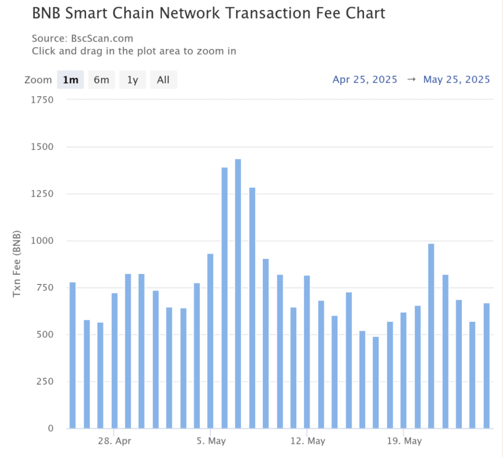 BNB Inches Up 2% – However There’s Extra Brewing Beneath the Floor – BlockNews