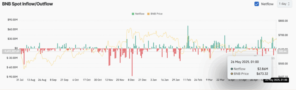 Binance Coin Bnb Spot Inflowoutflow