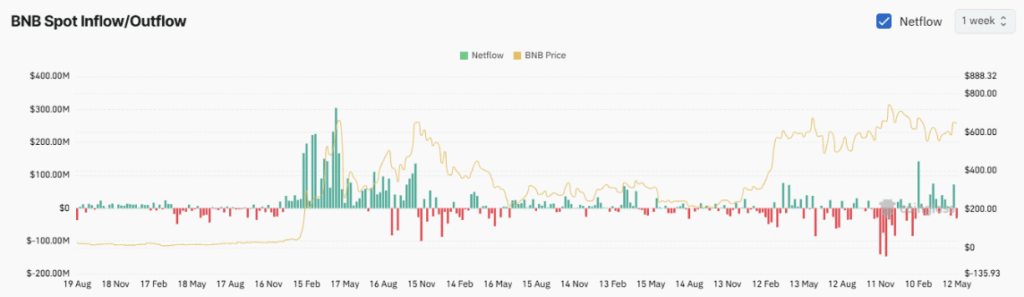 Binance Coin Bnb Spot Inflowoutflow