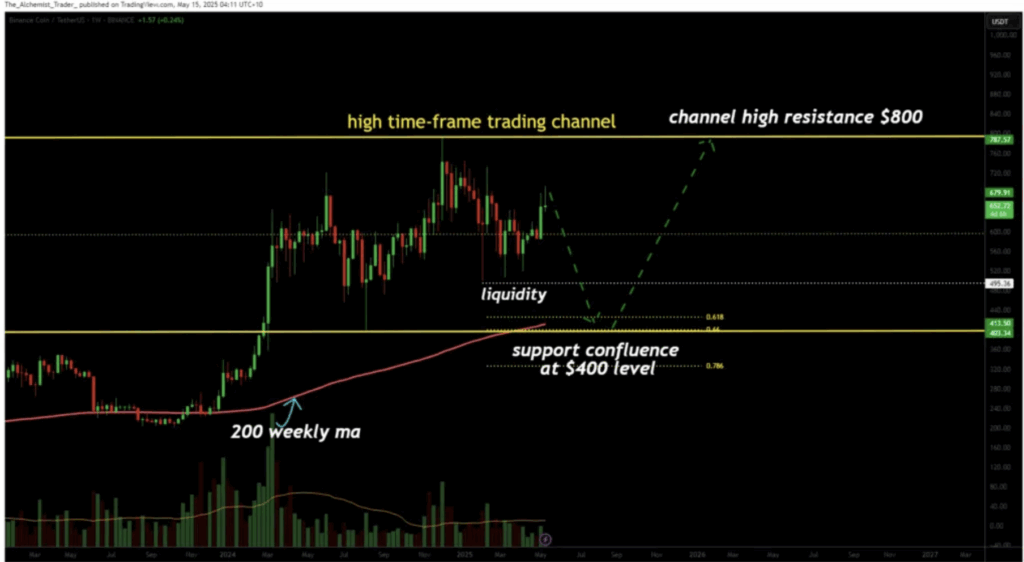 Binance Coin Bnb Technical Analysis