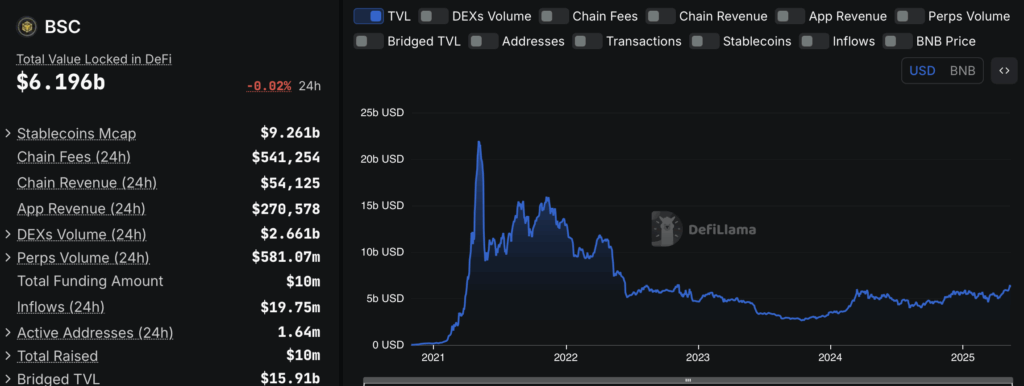 Binance Coin Bnb Tvl