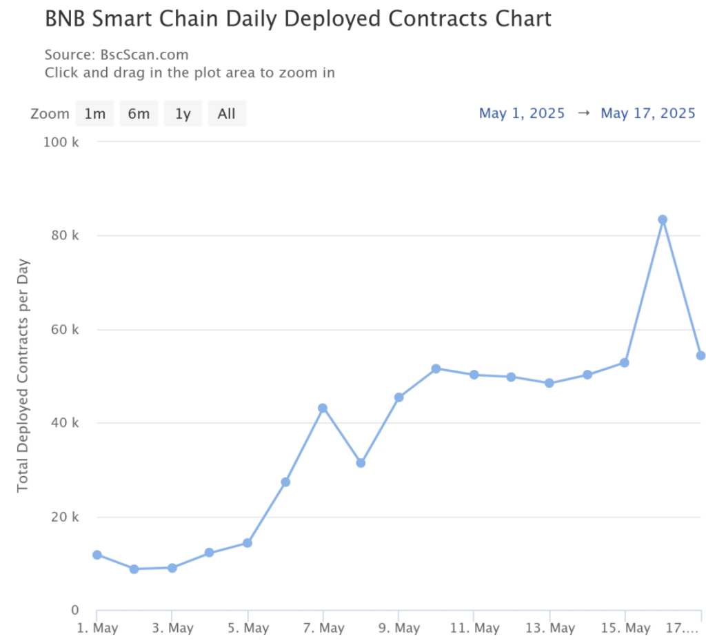 Binance Coin Smart Chain Daily Deployed Contracts