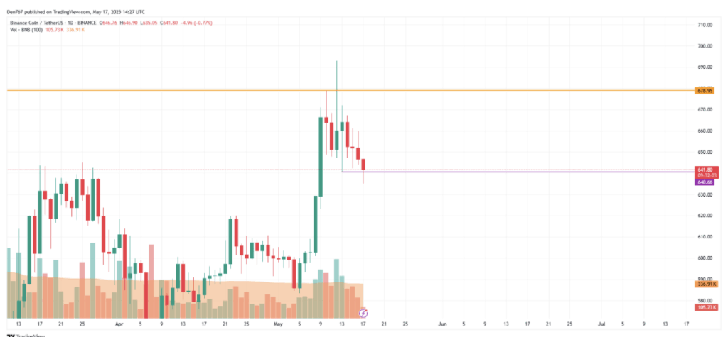 Binance Coin Technical Analysis 