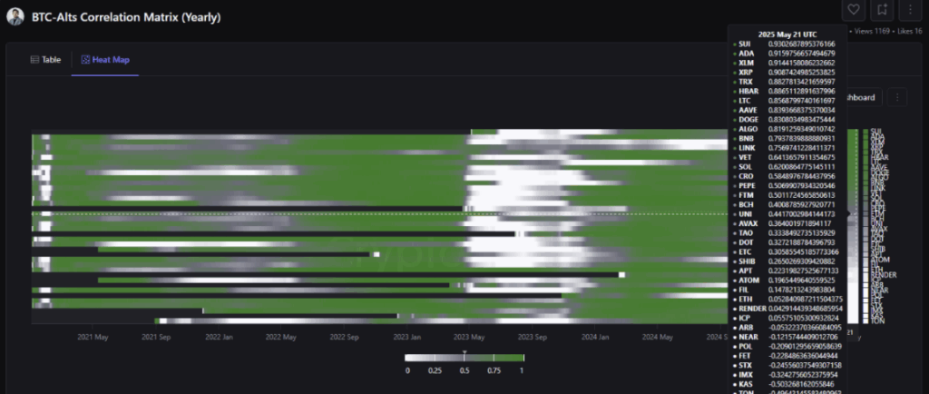 Bitcoin Btc Alts Correclation Matrix Yearly