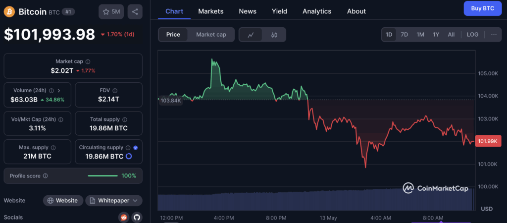 Bitcoin Btc Price Chart