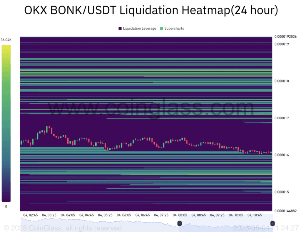 Bonk Bonk Liquidation Heatmap