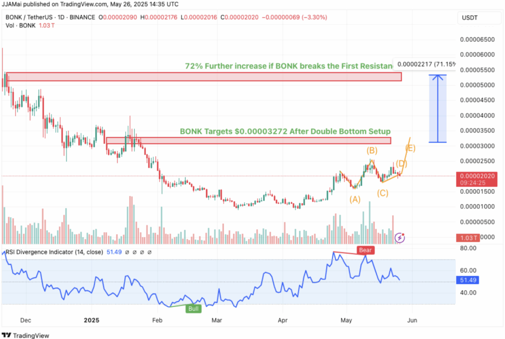 Bonk Bonk Price Prediction
