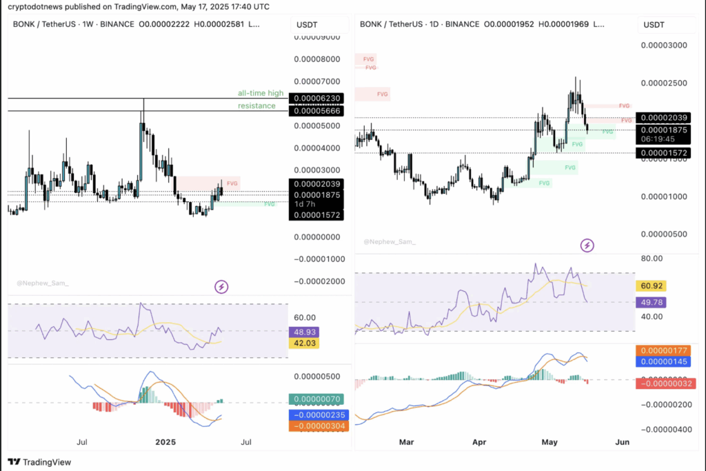 Why BONK Underperformed and What the New Partnership Means for Its Future – BlockNews