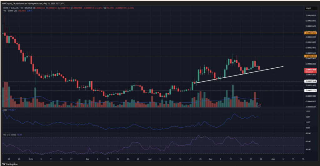 Bonkusdt Price Chart