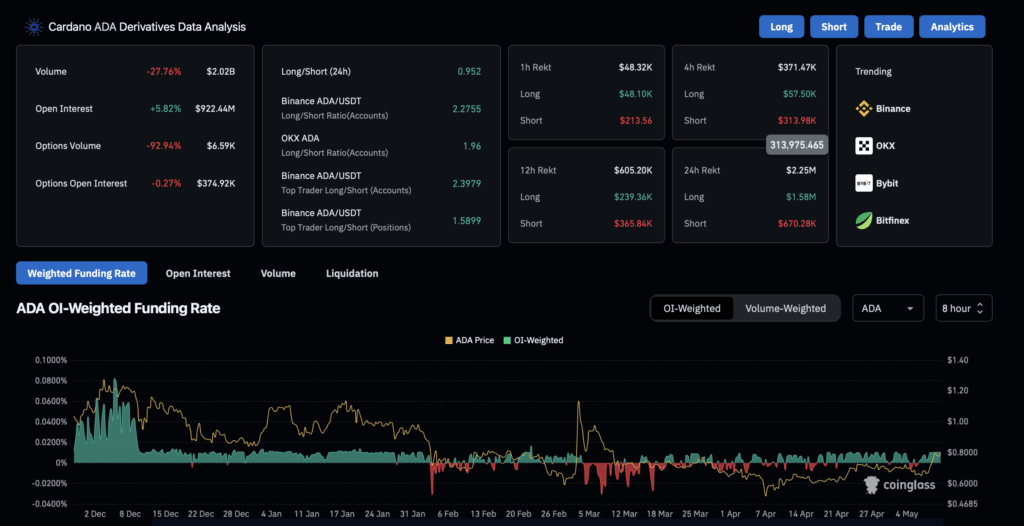 Cardano Ada Data