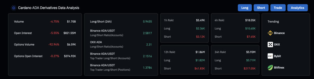Cardano Ada Derivatives Data