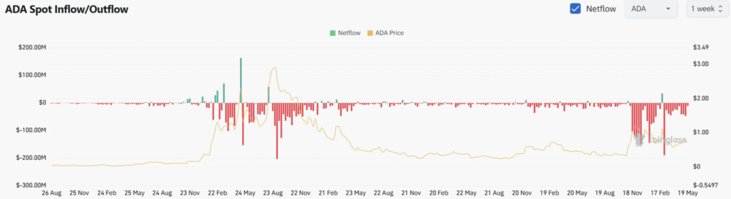 Cardano Ada Exchange Netflow