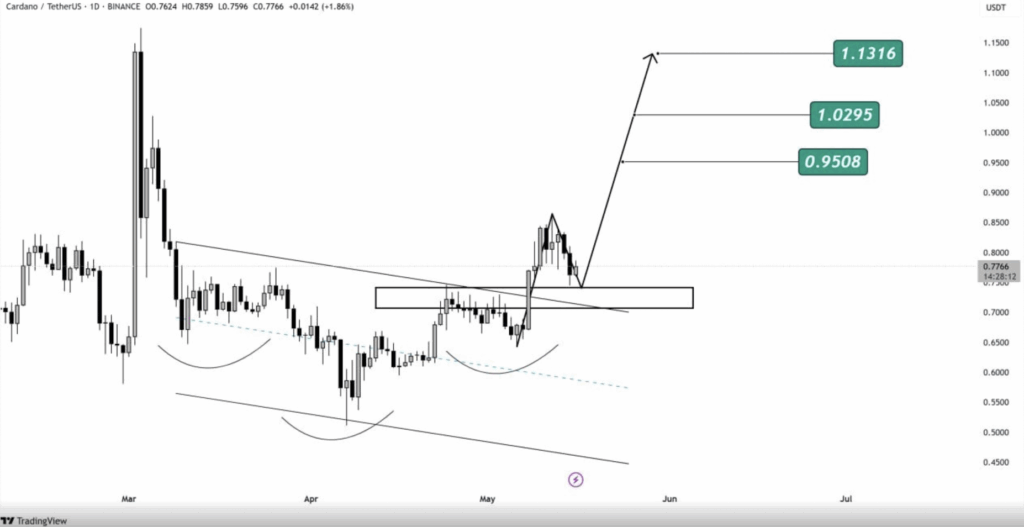 Cardano (ADA) Worth Prediction: Breakout Units Stage for Potential Run to .13 – BlockNews