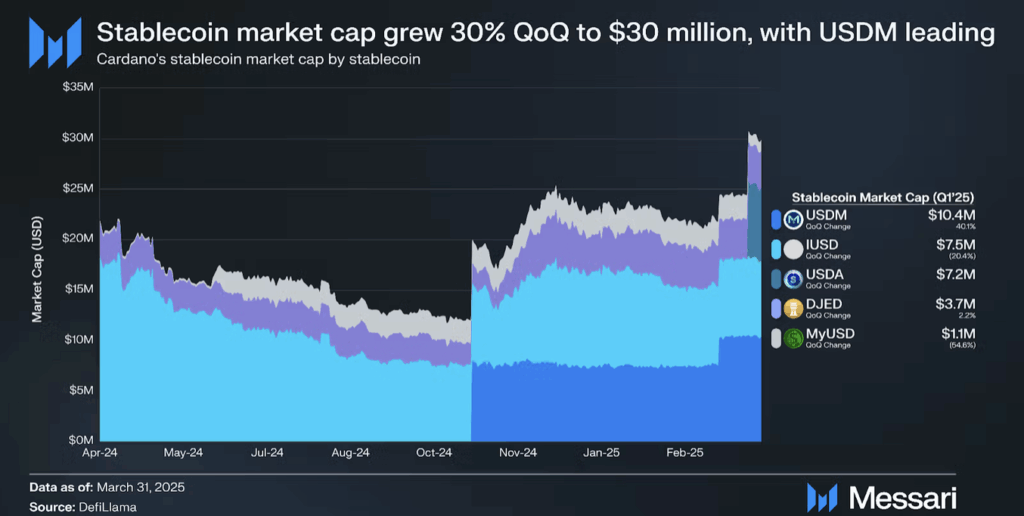Cardano Ada Stablecoin Market Usdm
