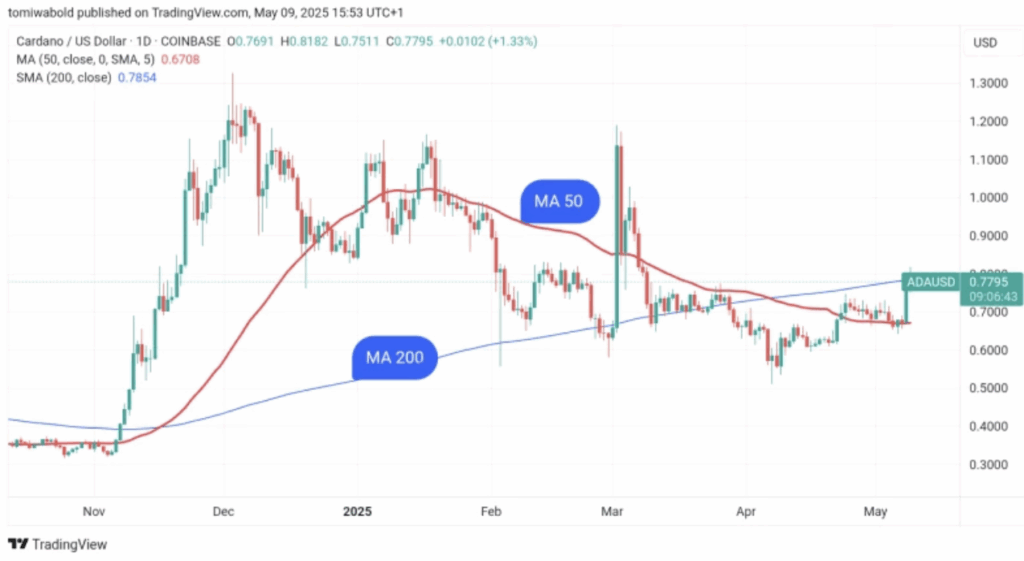 Cardano Ada Technical Analysis