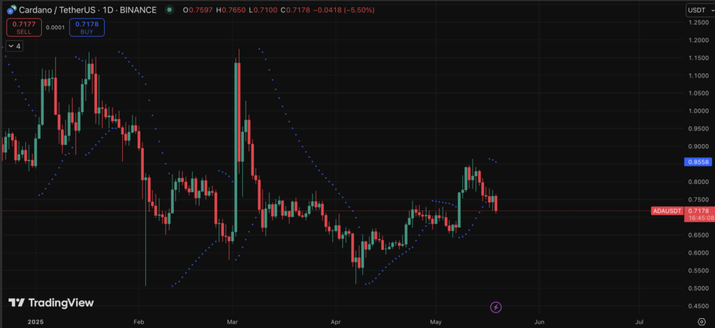 Cardano Ada Technical Analysis Daily Chart