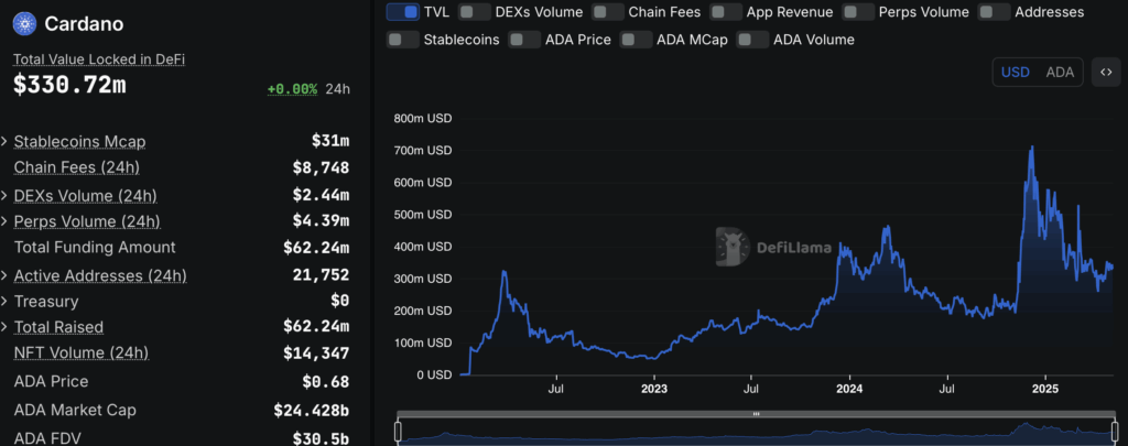 Cardano Ada Tvl