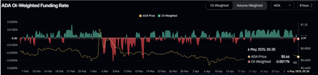 Cardano Funding Rate Chart