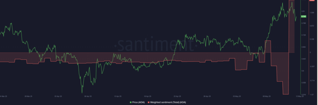 Cardano Price and Weighted Sentiment