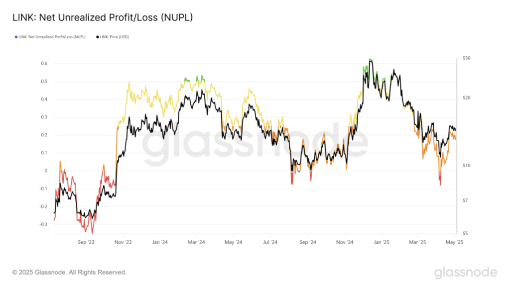 Chainlink Link Net Unrealized Profitloss Nupl