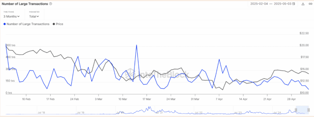 Chainlink Link Number of Large Transactions