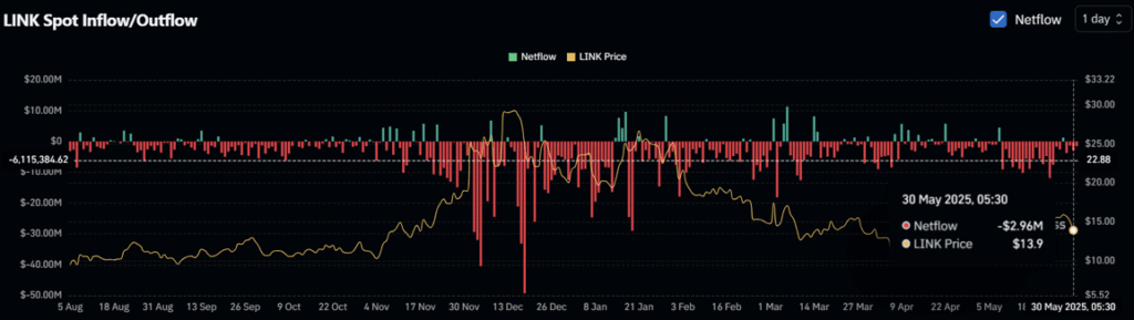 Chainlink Link Spot Inflow Outflow