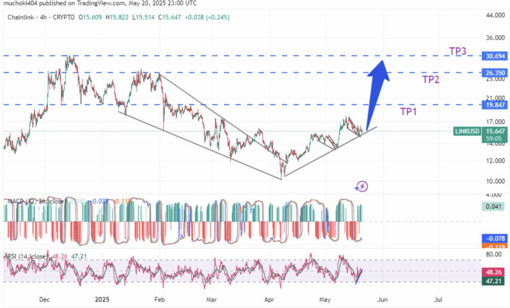 Chainlink Link Technical Analysis