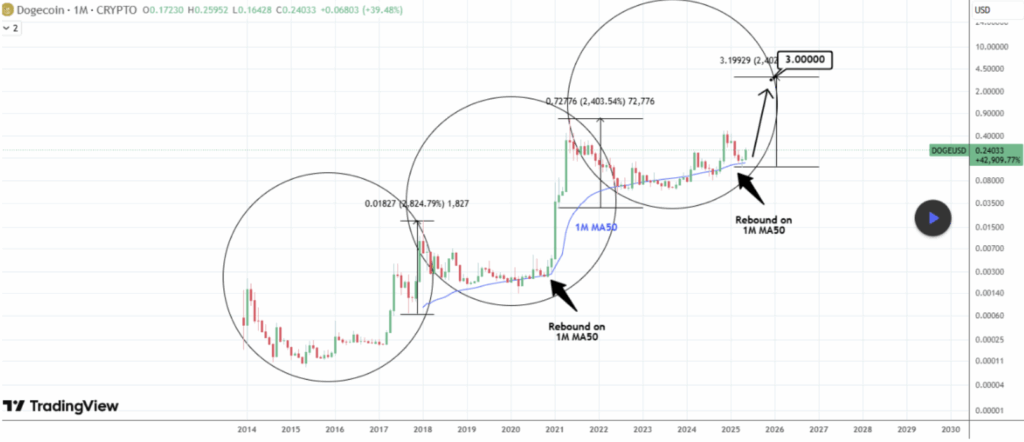 Dogecoin Eyes As Historical past Begins to Rhyme — Once more – BlockNews Dogecoin Eyes As Historical past Begins to Rhyme — Once more – BlockNews