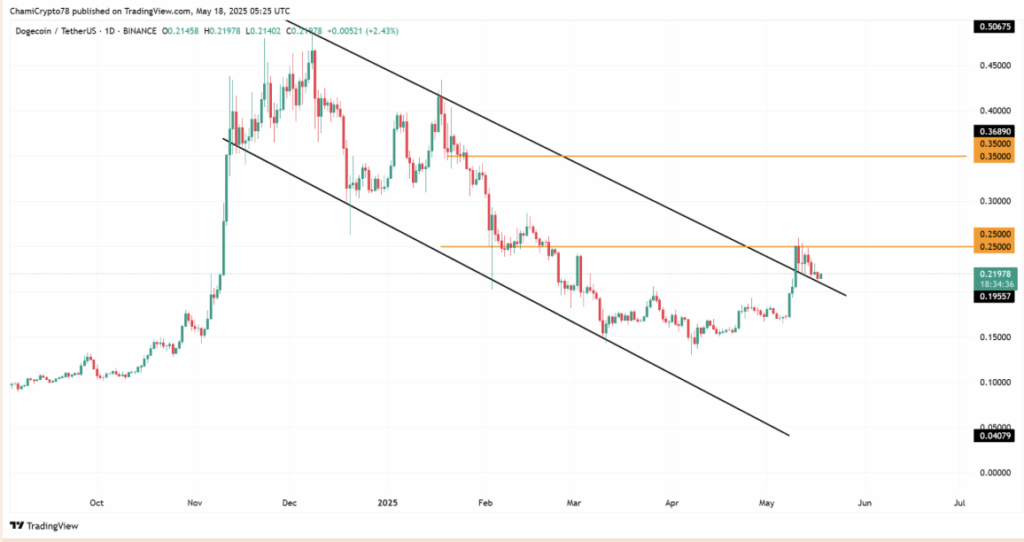 Dogecoin Doge Chart Technical Analysis