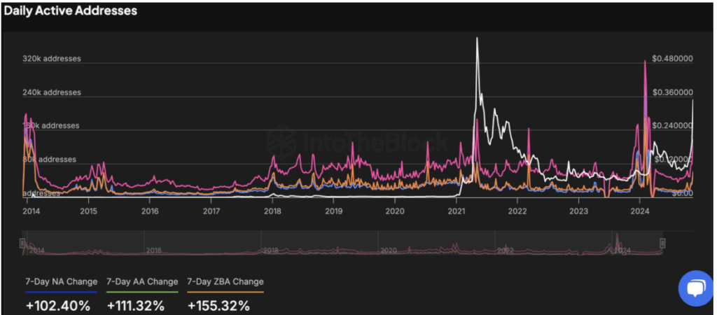 Dogecoin Doge Daily Active Addresses