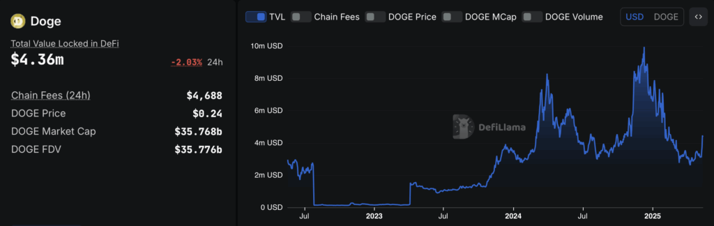 Dogecoin Doge Data