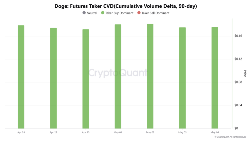 Dogecoin Doge Futures Taker Cvd