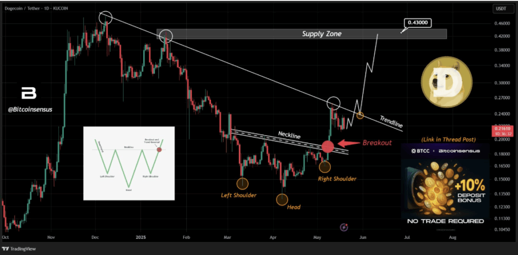 Dogecoin Doge Inverse Head and Shoulder