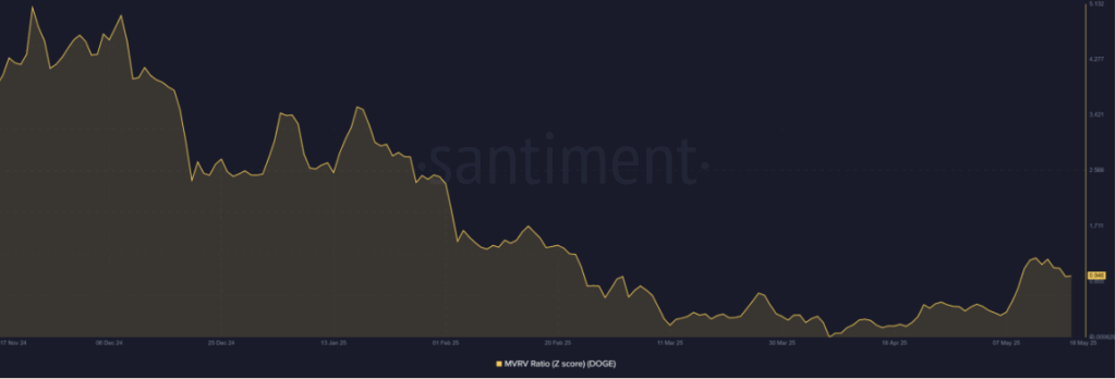 Dogecoin Doge Mvrv Z Score