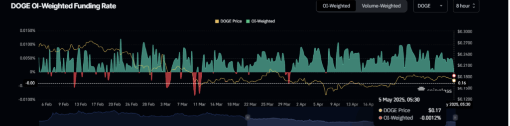 Dogecoin Doge Oi Weighted Funding Rate