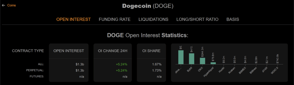 Dogecoin Doge Open Interest