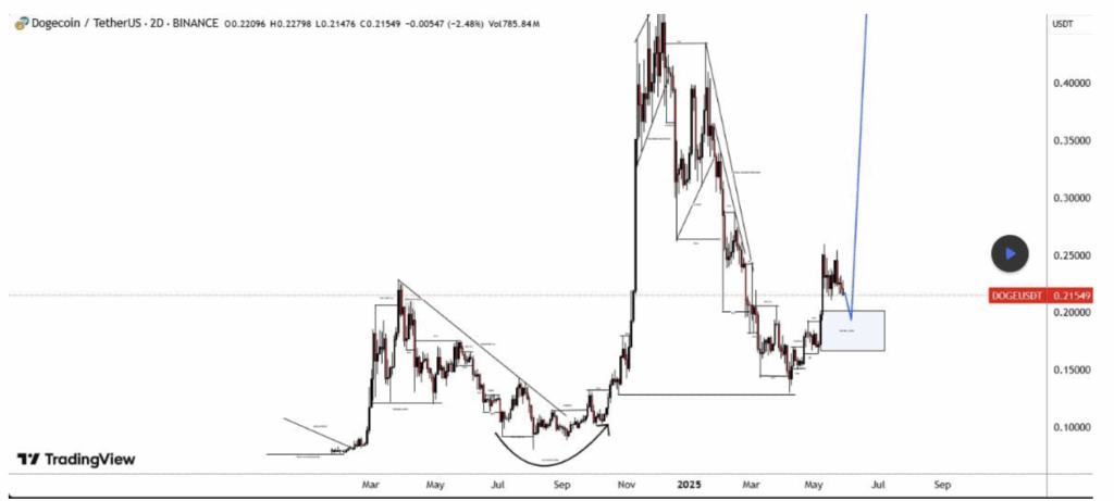 Dogecoin Doge Price Prediction