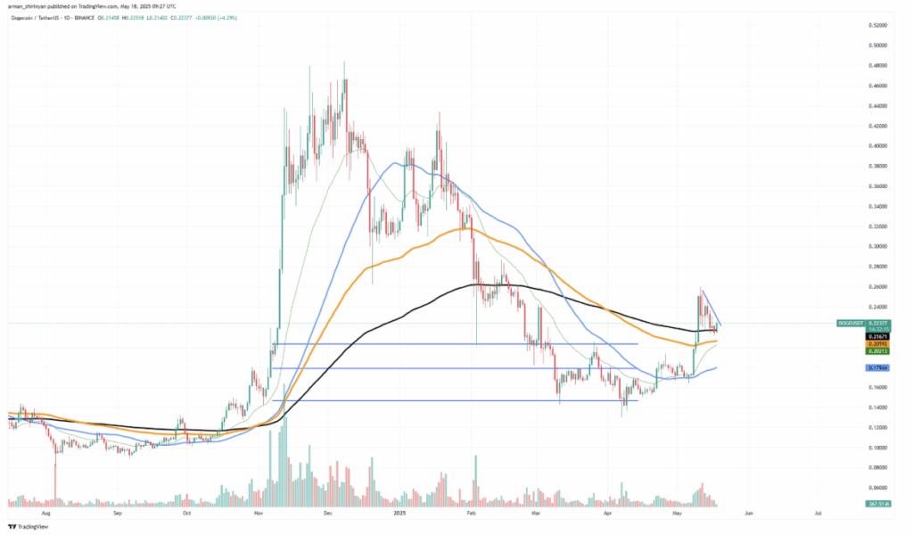 Dogecoin Doge Price Technical Analysis
