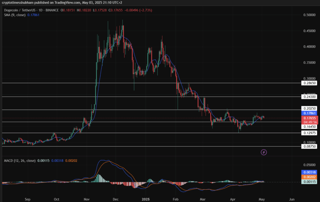 Dogecoin Doge Price Technical Analysis