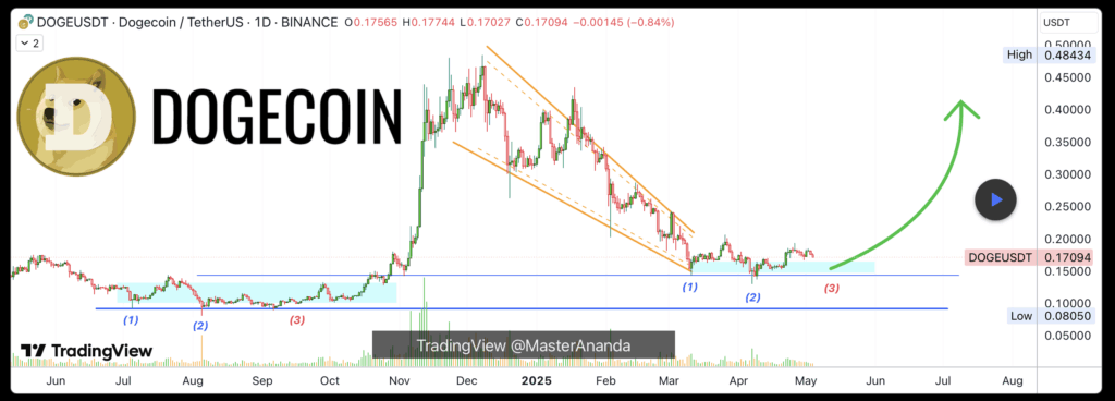 Dogecoin Doge Price Technical Anaysis