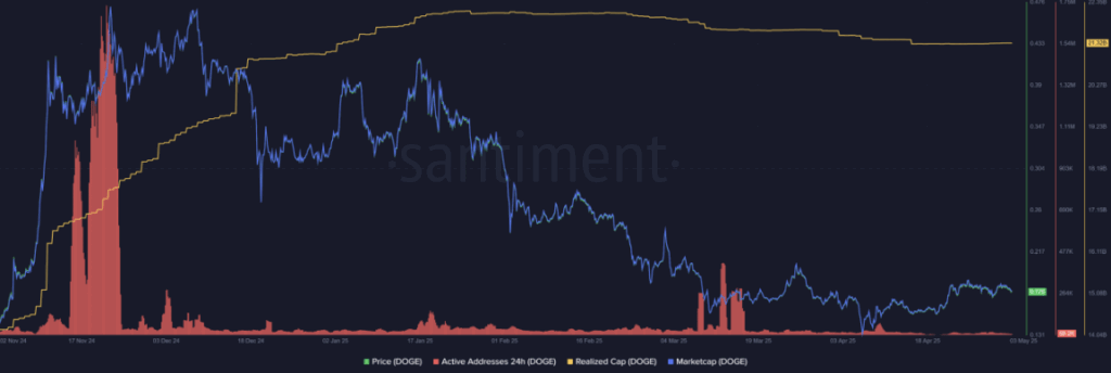 Dogecoin Doge Realized Cap Metric
