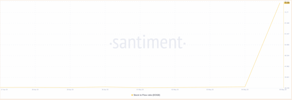 Dogecoin Doge Stock to Flow Ratio